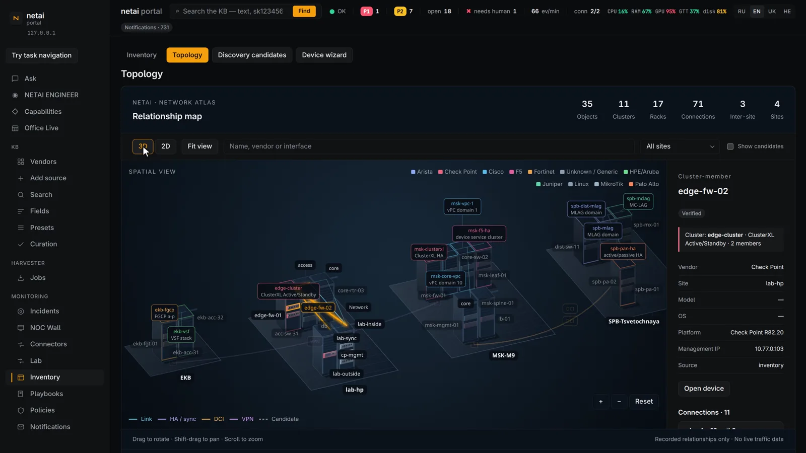 Network atlas — four sites, 35 objects, every recorded relationship, in 3D and in plan view.